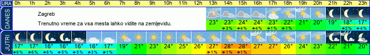 vreme