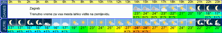 vreme