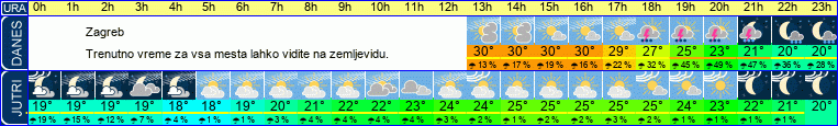 vreme