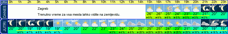 vreme