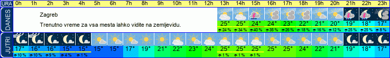 vreme