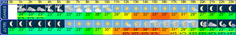 vreme