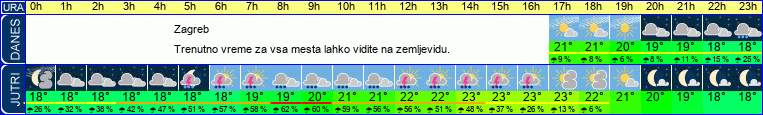 vreme