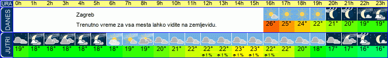 vreme