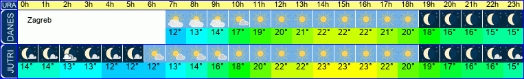 vreme