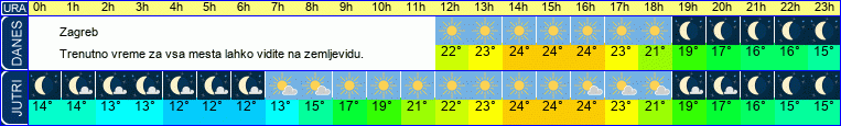 vreme