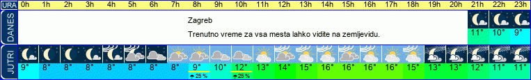 vreme