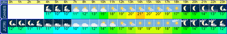vreme