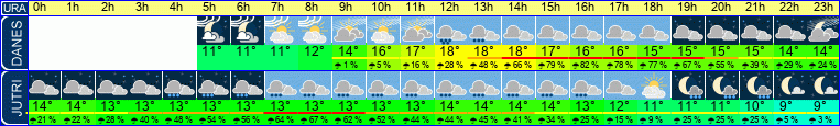 vreme