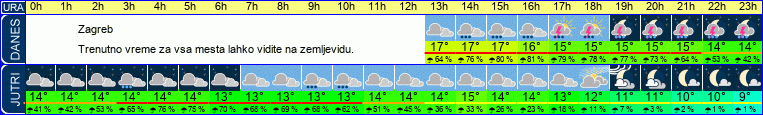 vreme