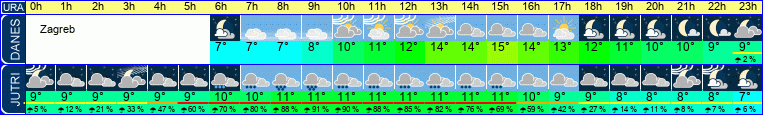 vreme