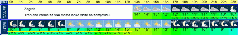 vreme