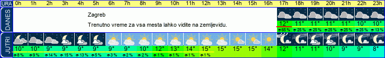 vreme