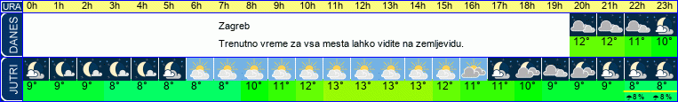 vreme