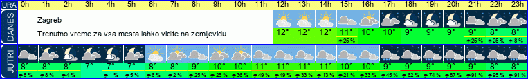 vreme