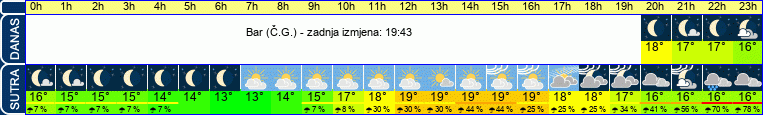 vrijeme