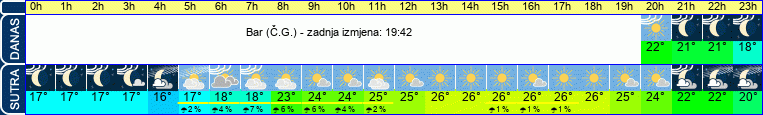 vrijeme