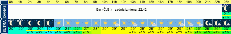 vrijeme