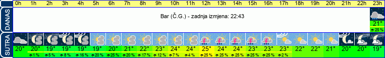vrijeme