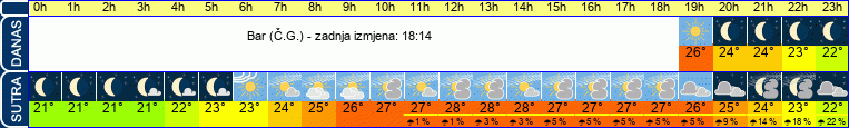 vrijeme