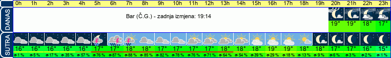 vrijeme