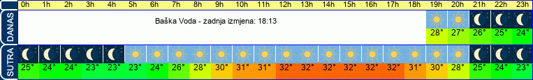vrijeme