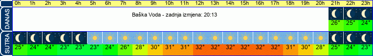 vrijeme