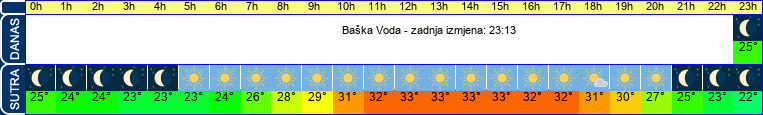 vrijeme
