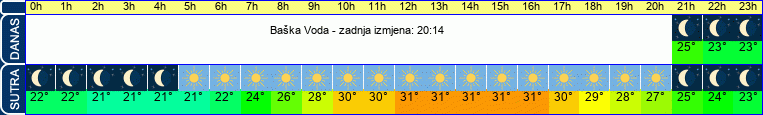 vrijeme