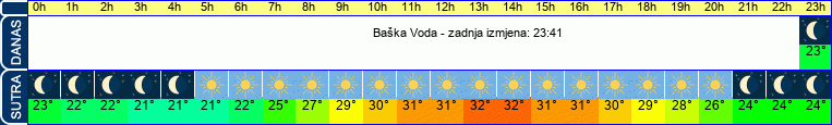 vrijeme