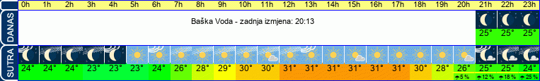 vrijeme