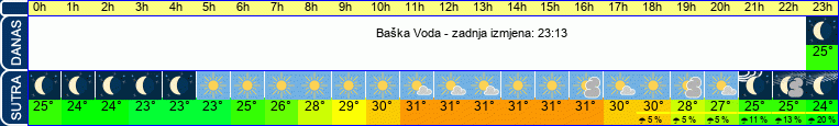 vrijeme