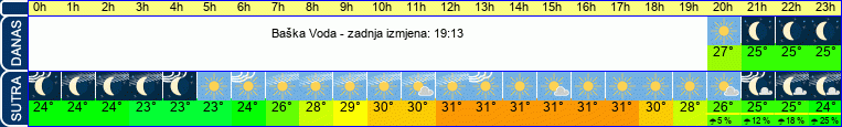 vrijeme