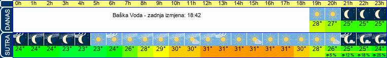 vrijeme