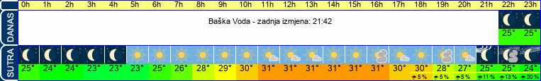 vrijeme