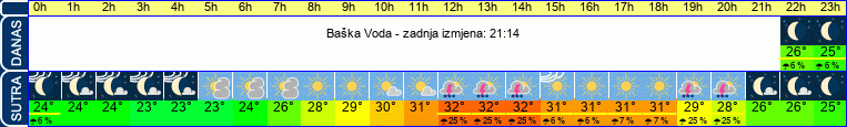 vrijeme