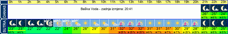 vrijeme