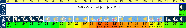 vrijeme