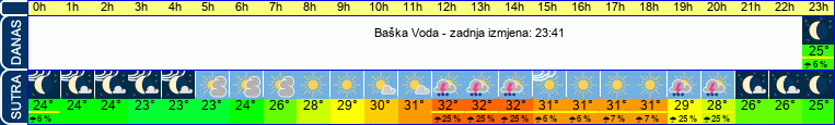 vrijeme