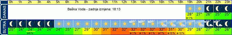 vrijeme