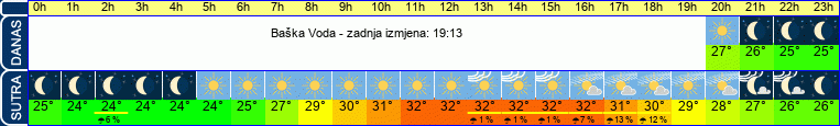 vrijeme