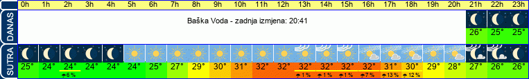 vrijeme