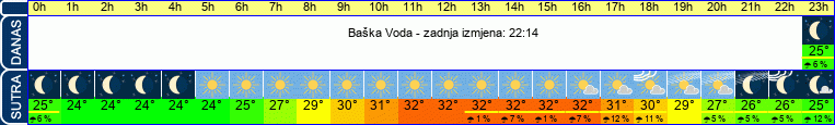 vrijeme