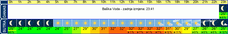 vrijeme
