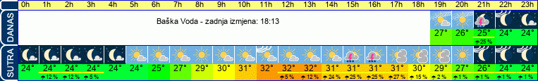 vrijeme