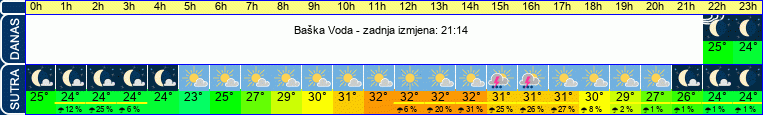 vrijeme