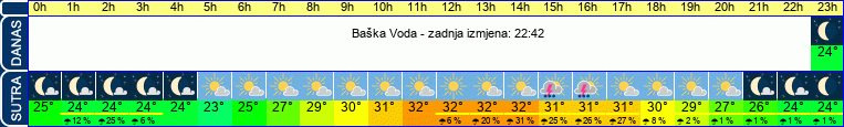 vrijeme