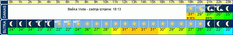 vrijeme