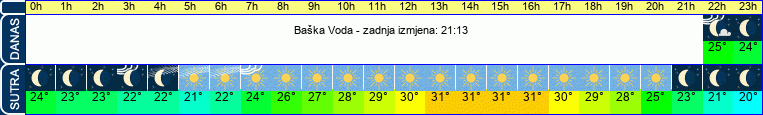vrijeme