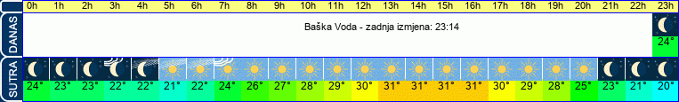 vrijeme